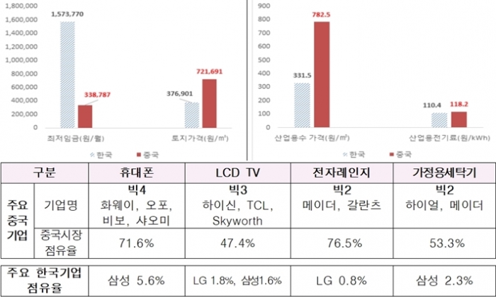 토지·용수·전기료 한국보다 비싸진 중국