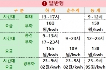전국 7개 지역, 2천48가구 대상 계시별 요금제 시범 적용