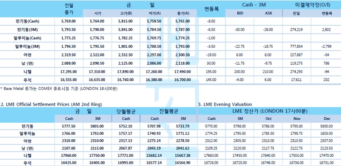 [9월20일] 中 인민은행, 대출우대금리(LPR) 인하 경기부양 가속화(LME Daily Report)