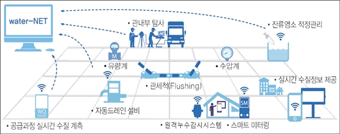수돗물 안정 공급 위해 노후관 정비·스마트 물 관리 시스템 구축