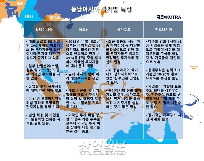 동남아시아, 투자 시장 규모 다소 증가 예상…투자자들 ‘기술기반’ 기업 물색