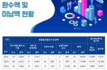 [그래픽뉴스] 정부 산하 연구기관의 R&D자금, '여전히 눈먼돈?'