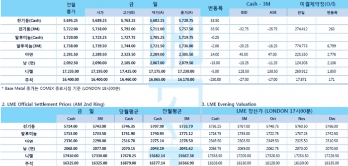 [9월27일] 백악관, 대 중국 금융투자 전면 차단 검토(LME Daily Report)