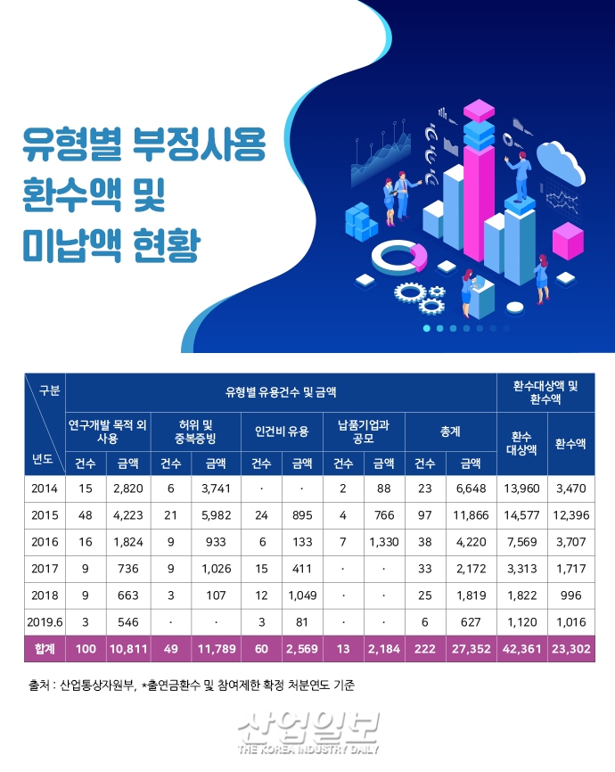 [그래픽뉴스] 정부 산하 연구기관의 R&D자금, '여전히 눈먼돈?'
