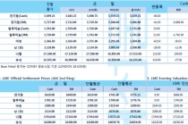 [10월1일] 달러 강세, 미중 무역협상 낙관론 비철금속 '혼조'(LME Daily Report)