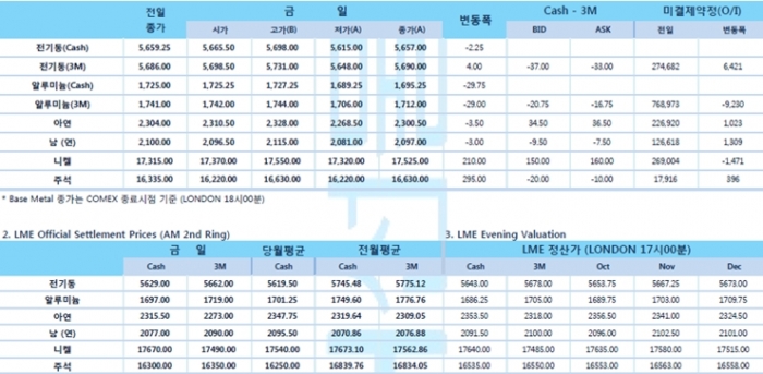 [10월2일] 달러 강세, 주요국가 제조업 PMI 부진 비철금속 악재(LME Daily Report)