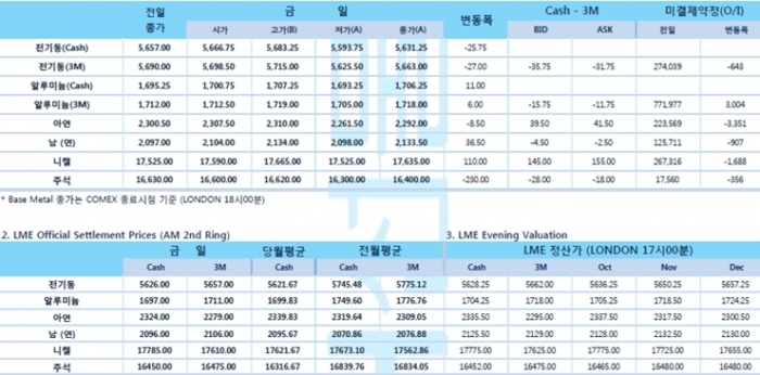 [10월3일] 미국, 유로존에 징벌적 관세부과 선언, 주요국 증시↓(LME Daily Report)