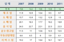 자영업자 최대 위기 2016년 폐업률 12.18%