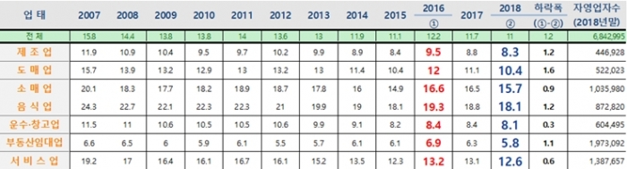 자영업자 최대 위기 2016년 폐업률 12.18%