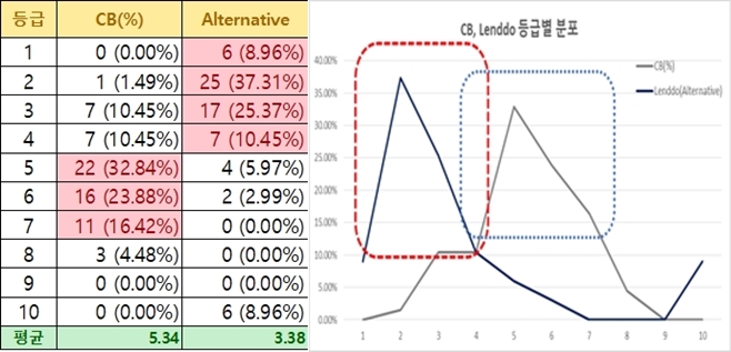 대부업 대출 거절받은 청년, P2P 업체 '크레파스' 낮은 금리 이용