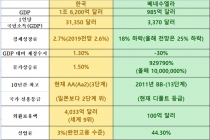 한국경제를 베네수엘라와 비교한 자유한국당 발언에 한국은행 정면 반박