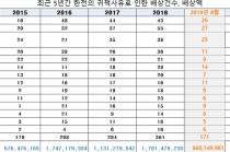 한전 허술한 설비관리로 한우 58마리 감전, 누전·화재사고 1건에 평균 2억 원 넘어