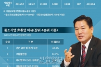 [그래픽뉴스] 중소 제조업, 전체 제조업 포션 99.8% 차지