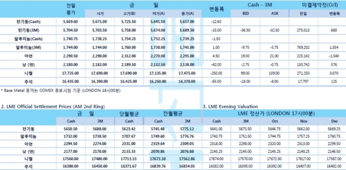 [10월8일] 크리스탈리나 게오르기에바 IMF 총재, 글로벌 경기 동반 둔화(LME Daily Report)