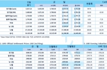 [10월10일] 댈러스 연은 총재, 추가 금리 인하 필요성 판단 유보(LME Daily Report)
