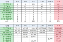 한전 등 전력기관 발주, 전기공사업체 하도급 대금지급 지연
