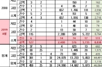 산업용 전력사용 최근 5년 위약금 460억 원