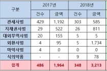 최근 3년 관세청 적발 전자상거래범죄 996건