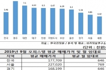 전국 오피스텔 수익률 가장 높은 곳 ‘광주광역시’