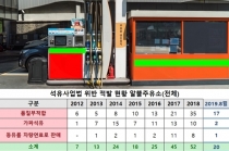 다른 알뜰주유소에 비해 불법행위 많은 석유공사 ‘자연알뜰주유소’