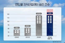 지식산업센터 수요↑ 공급↑, 승인 건수, 3분기 만에 역대 최다 경신