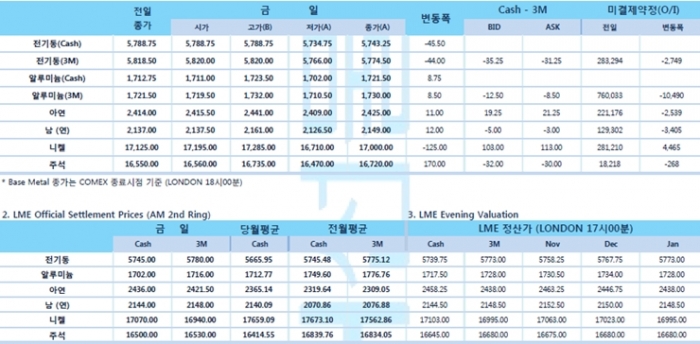 [10월15일] 중국 경제 데이터 약세로 전기동 압박(LME Daily Report)