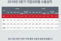 [그래픽뉴스] 수출 중소기업 6만3천55개사 2010년 이후 연속 증가