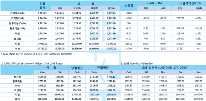 [10월16일] 미중 무역회담 진전 난항 예상(LME Daily Report)