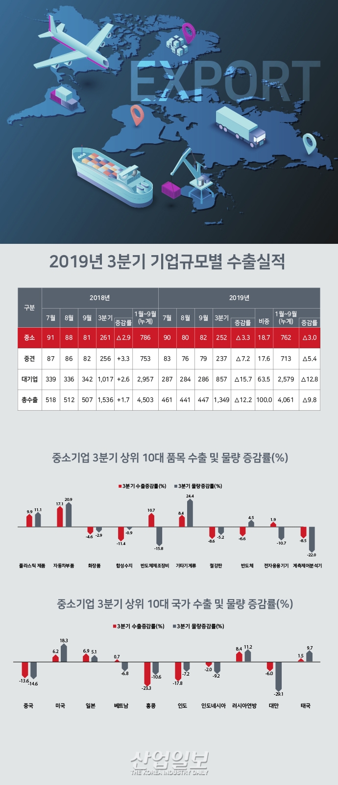 [그래픽뉴스] 수출 중소기업 6만3천55개사 2010년 이후 연속 증가
