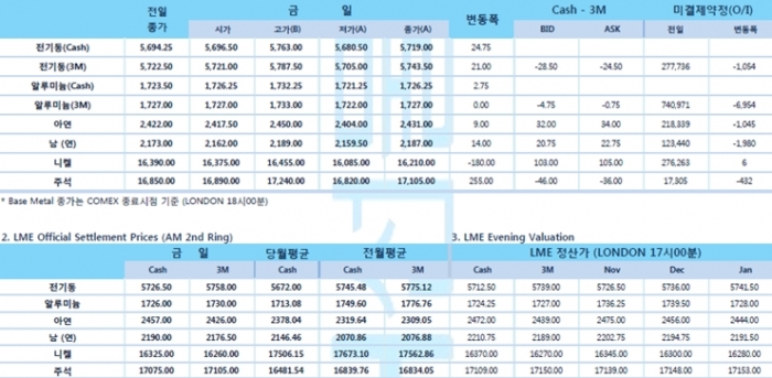[10월17일] 미·중 무역분쟁 해결 기대감에 전기동 지지(LME Daily Report)
