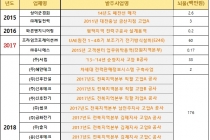 조달청, 건설사 뇌물제공 알고서도 ‘통보 의무’ 어겨