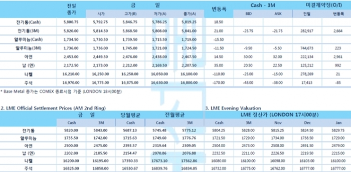 [10월21일] 칠레시위, 국가비상 사태 우려 전기동 가격 상승(LME Daily Report)