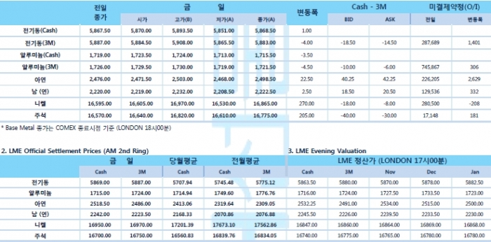 [10월24일] 타이트한 펀더멘털, 칠레시위 등 투심 자극(LME Daily Report)