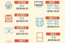[그래픽뉴스] 으뜸 효율 가전제품 구매하면 10% 환급