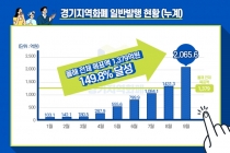 지역화폐 본격 발행 6개월 만, 전체 목표 1.5배 수준 실적 내