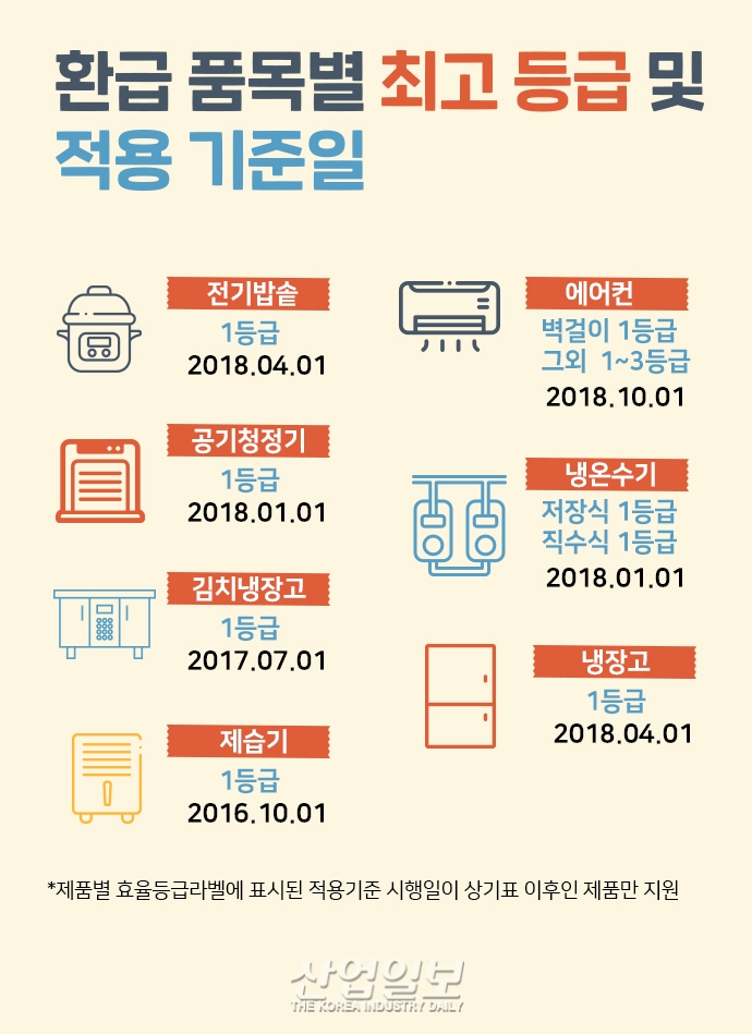 [그래픽뉴스] 으뜸 효율 가전제품 구매하면 10% 환급