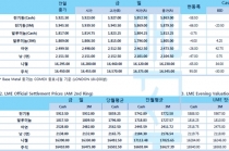 [11월6일]IMF, 유로존 경제 성장 1.4%, 2013년 이후 최저(LME Daily Report)