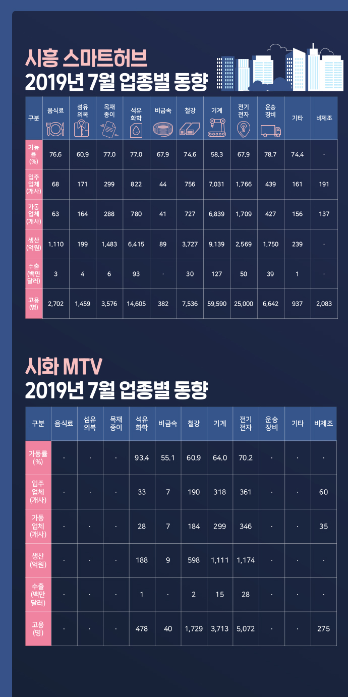 [그래픽뉴스] 국가산업단지 전국 평균 가동률 79.8%
