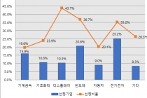 ‘소재·부품·장비 강소기업 100’ 프로젝트, 301개사 1차 관문 통과
