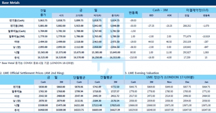 [11월12일] 트럼프 대통령, 매파적인 연준 비판(LME Daily Report)