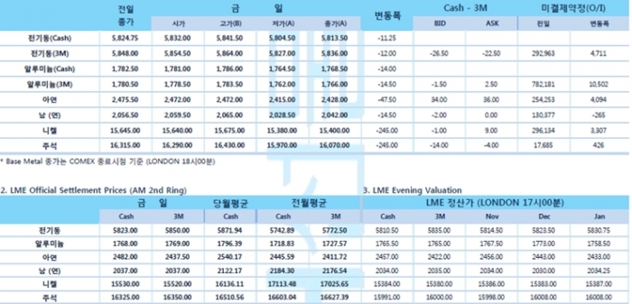 [11월13일] 트럼프 대통령 연설 내용 '실망' 비철금속 하락(LME Daily Report)