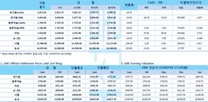 [11월14일] 미국 10월 PPI 상승, 파월 의장 금리동결 의지 '뒷받침'(LME Daily Report)