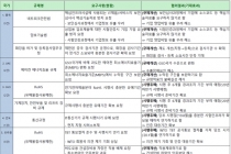 정부, 7개국 15건의 불합리한 기술규제 애로 해소
