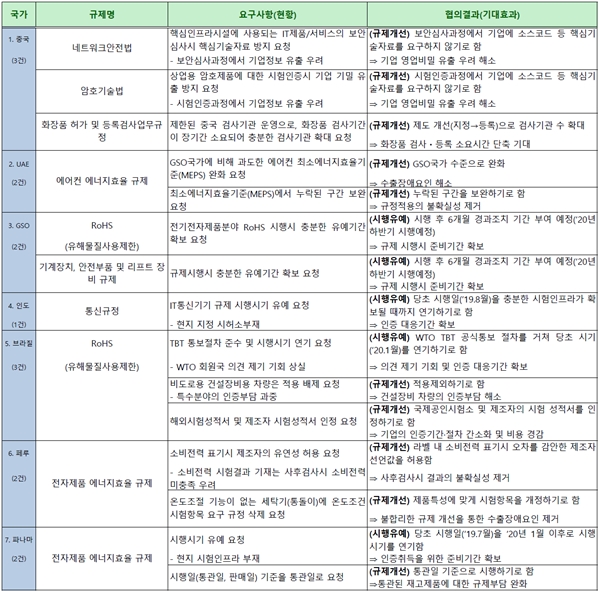 정부, 7개국 15건의 불합리한 기술규제 애로 해소