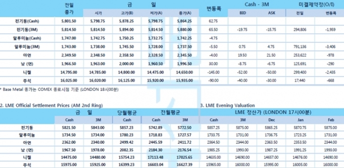 [11월19일] 트럼프 대통령, 중국과의 합의 실패 시 대중 관세 인상할 것(LME Daily Report)