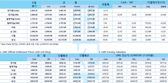 [11월20일] 중국 대출우대금리 인하, 전기동 가격 지지(LME Daily Report)