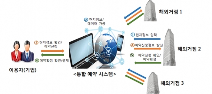 수출BI·KSC 등 해외거점 공유 플랫폼 조성