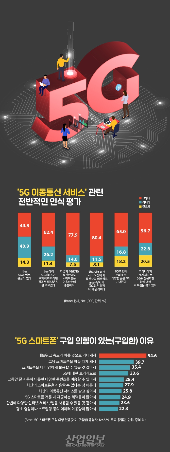 [그래픽뉴스] ‘세계 최초 5G 상용화’ 소비자는 아직 ‘글쎄요’