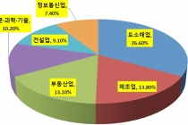 과학·기술 등 지식기반 서비스업 중심 기술창업 증가