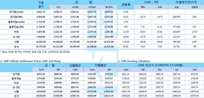 [11월25일] 중국 관영 글로벌타임스, 미·중 1단계 무역 합의 근접(LME Daily Report)
